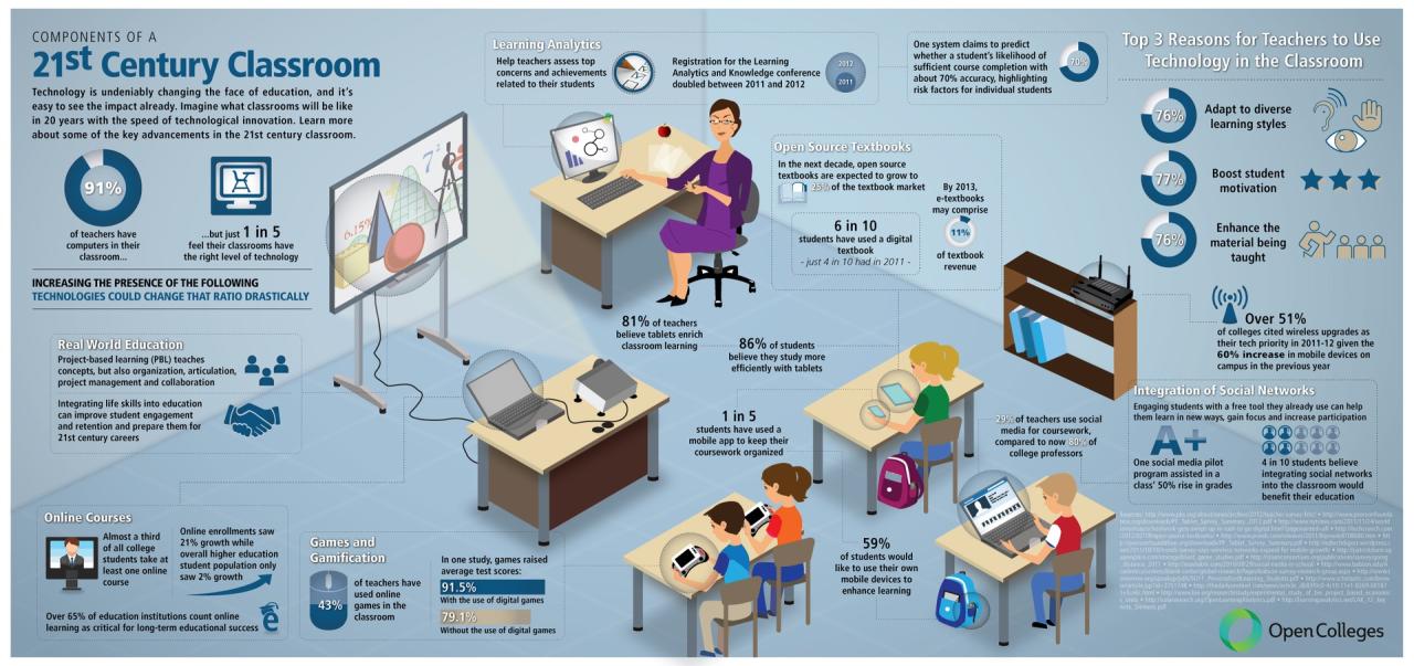 Technology classroom use ways educational learning poster using teaching quotes digital school teachers computer featuring awesome tech itgs do students