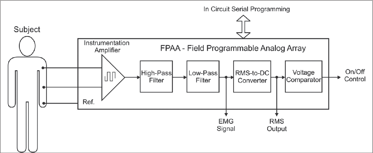 Emg technologies