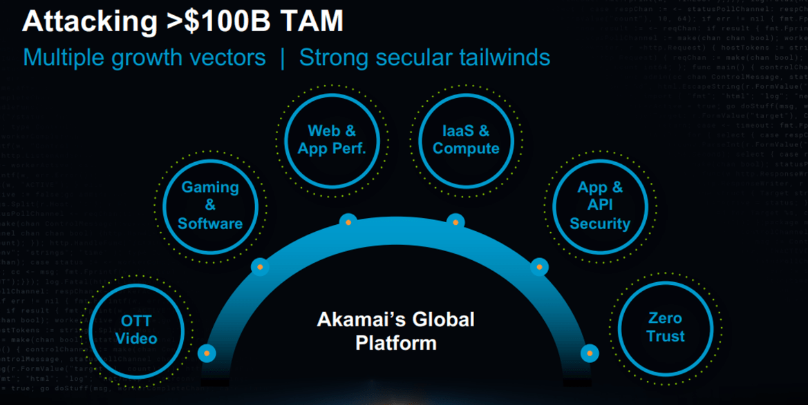 Akamai technologies competitors