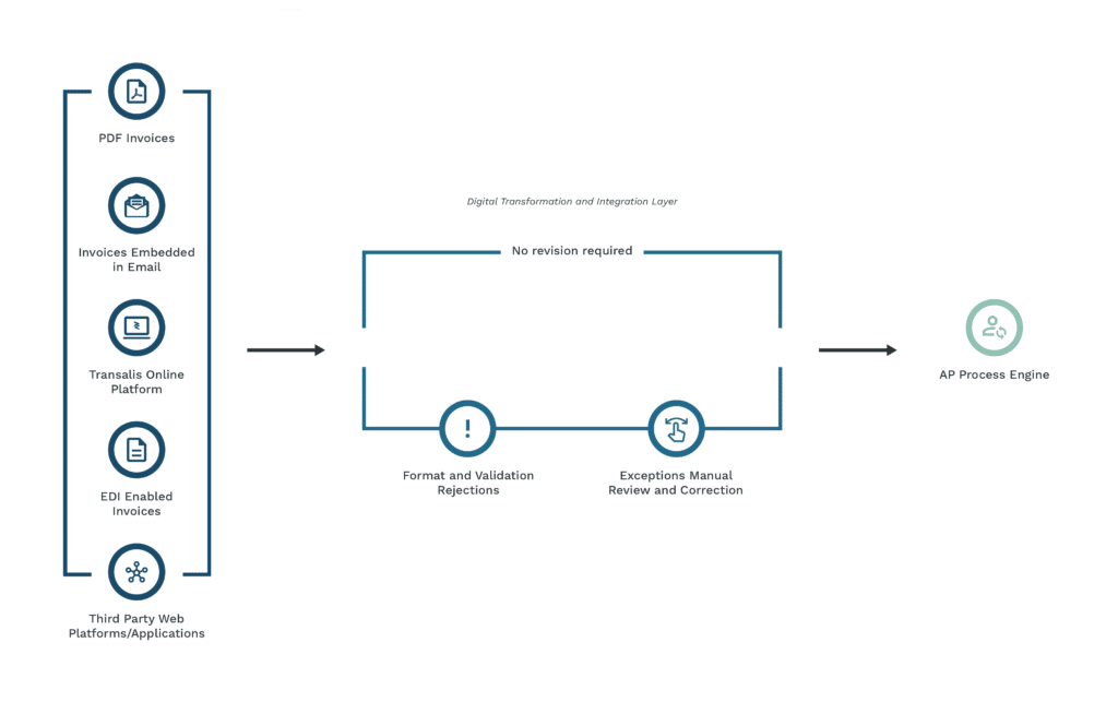 Ops technology invoicing