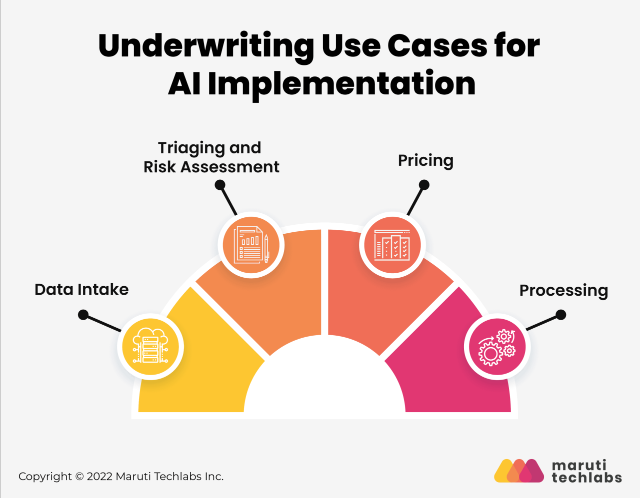 Underwriting technology