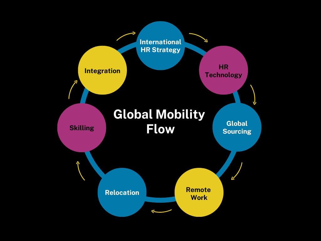 Global mobility technology