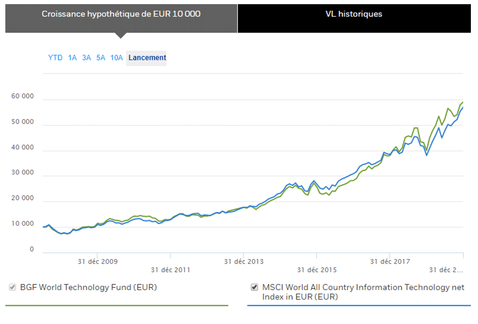 Bgf world technology fund