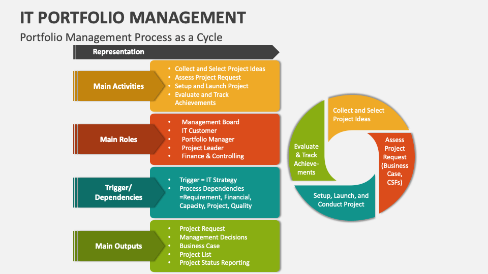 Technology portfolio management