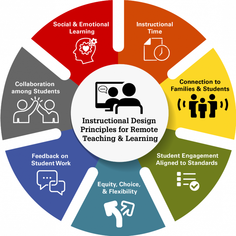 Instructional technology examples