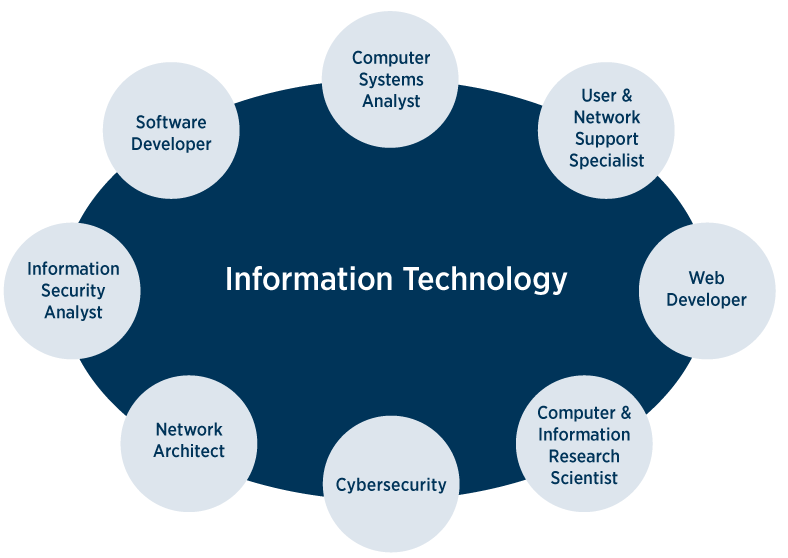 Master of science in information technology jobs