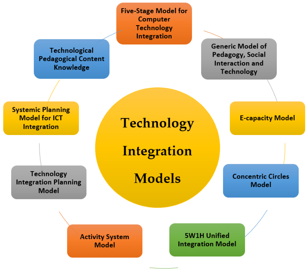 Professional technology integration