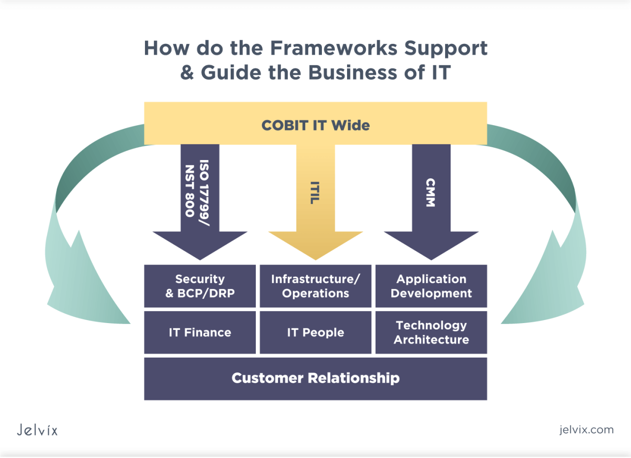 Information technology governance best practices