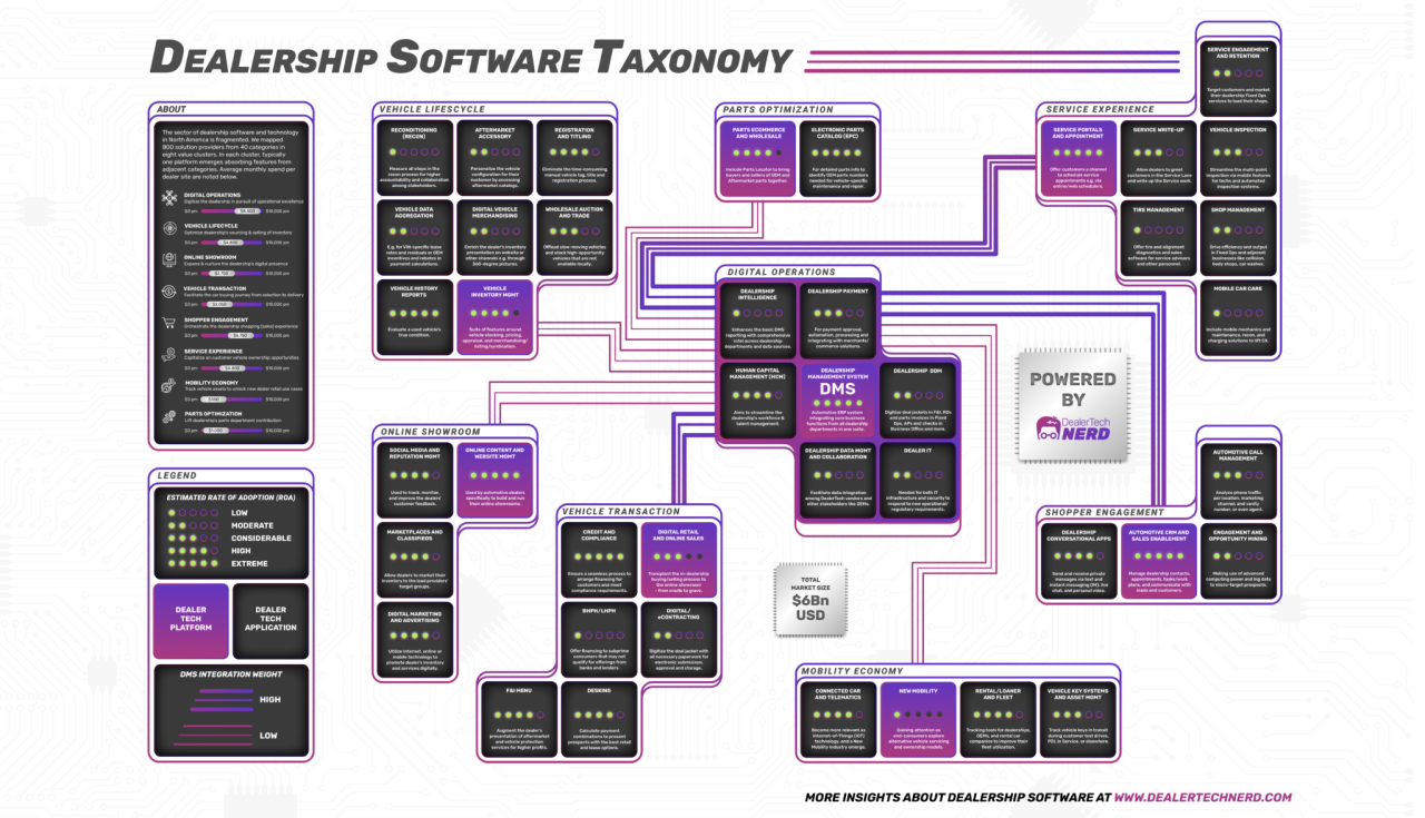 Dealer technologies