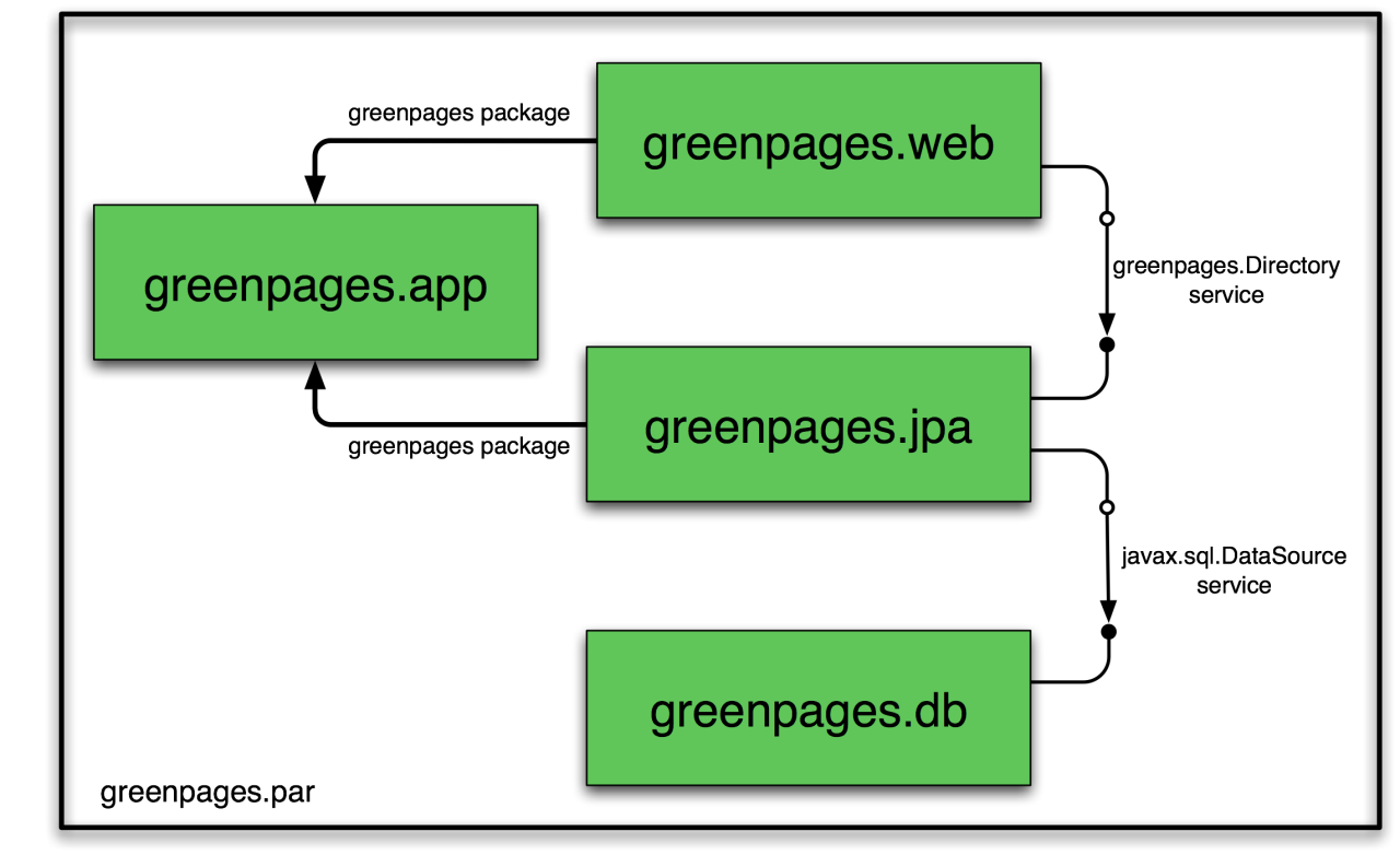 Green pages technology