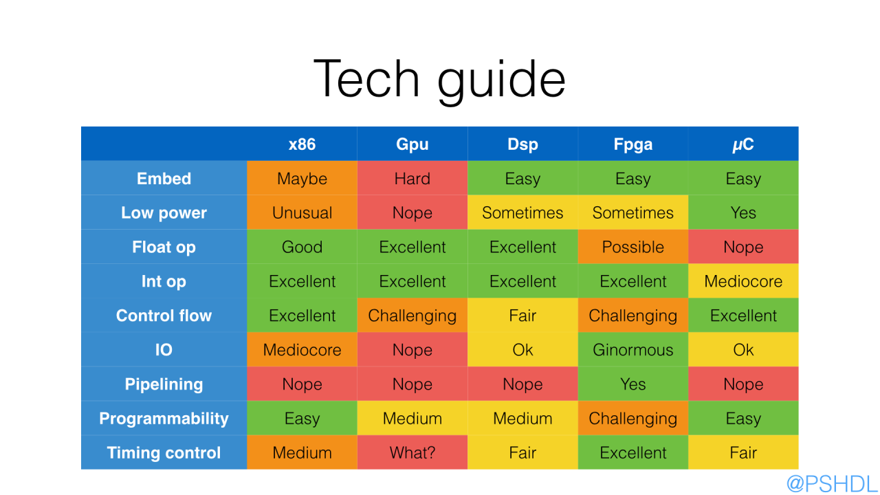 Technology table