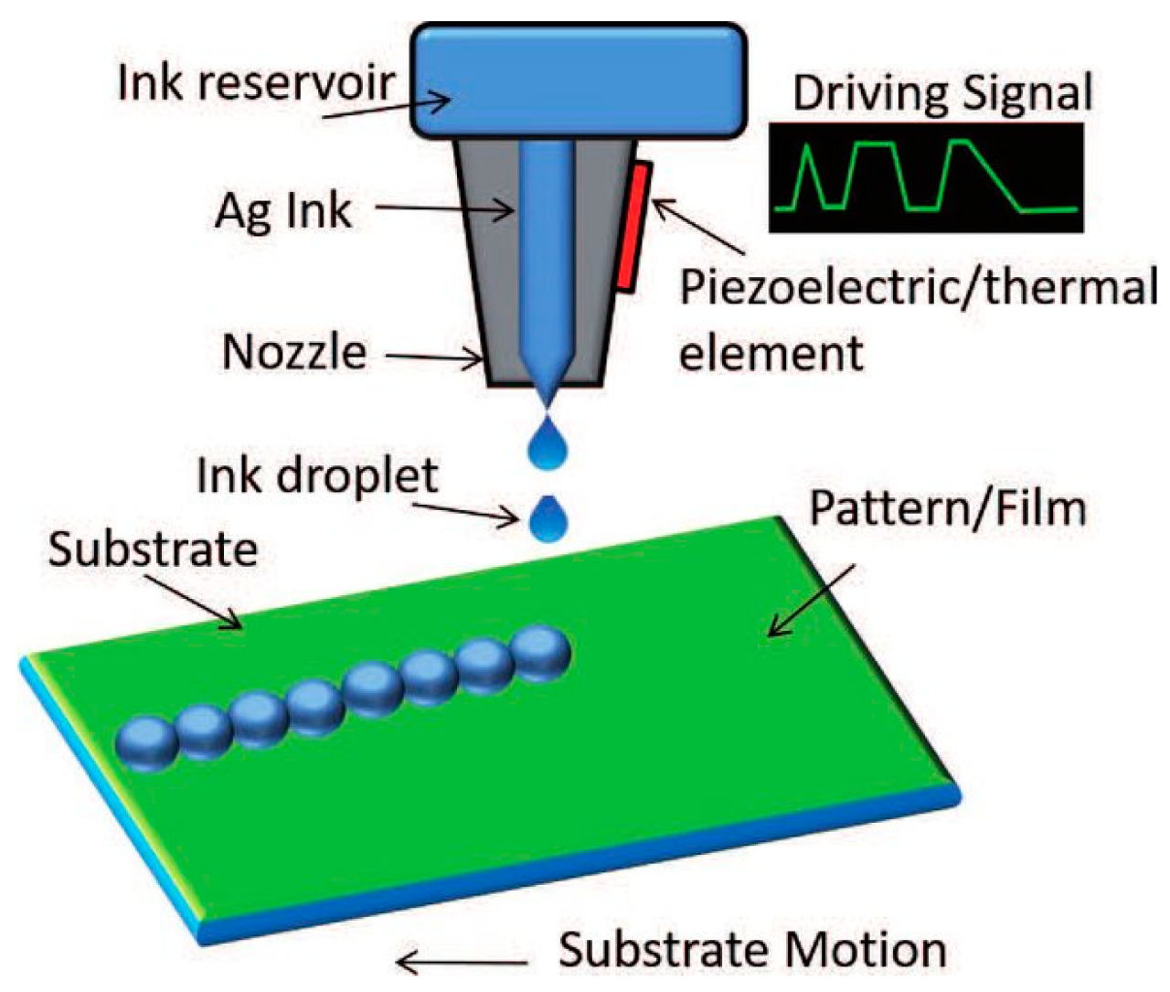 Inkjet technology cartridge