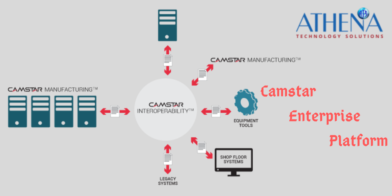 Camstar technology