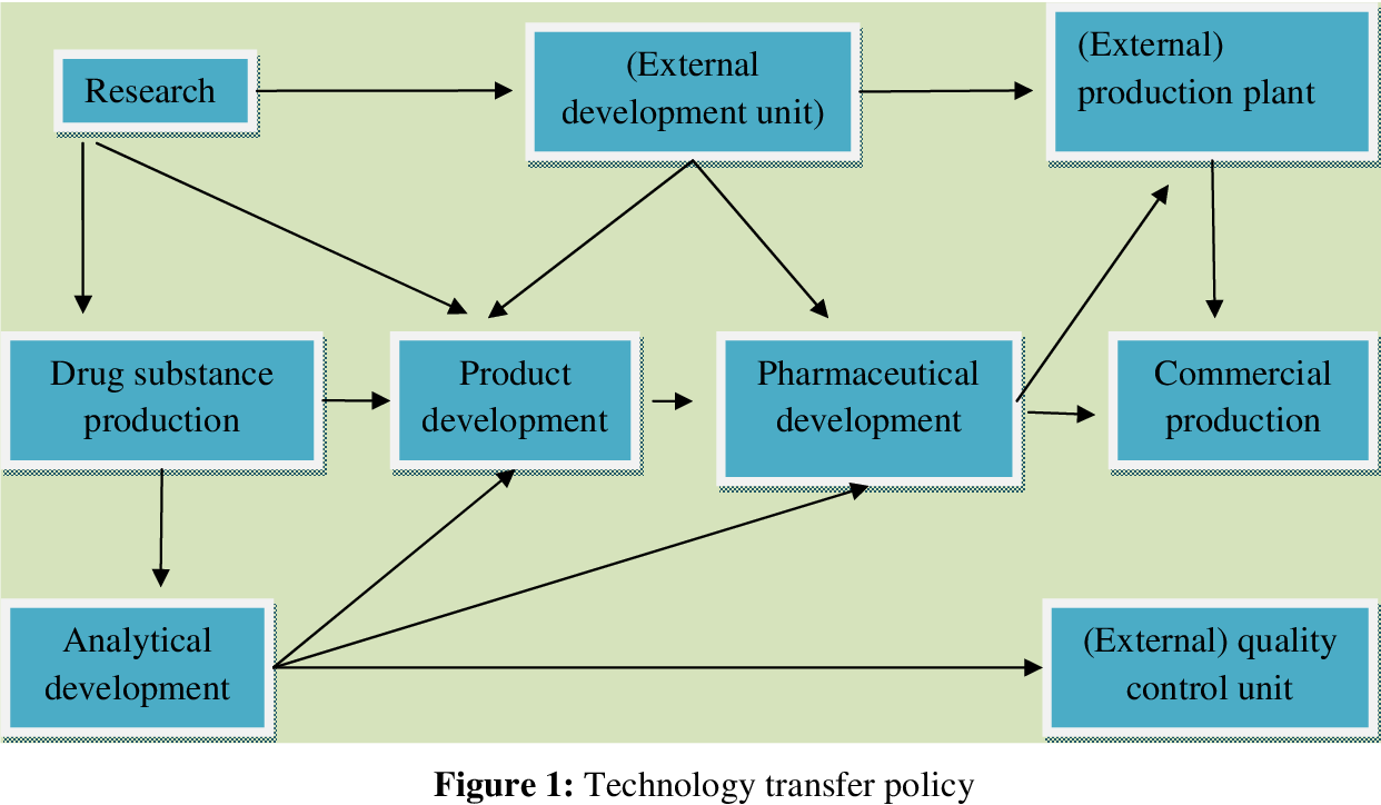 Pharmaceutical technology transfer