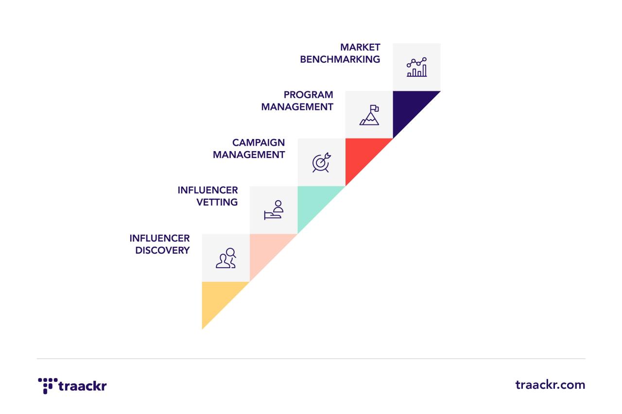 Influencer technology