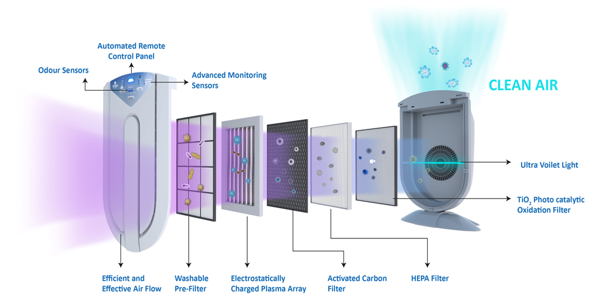 Filtration technology