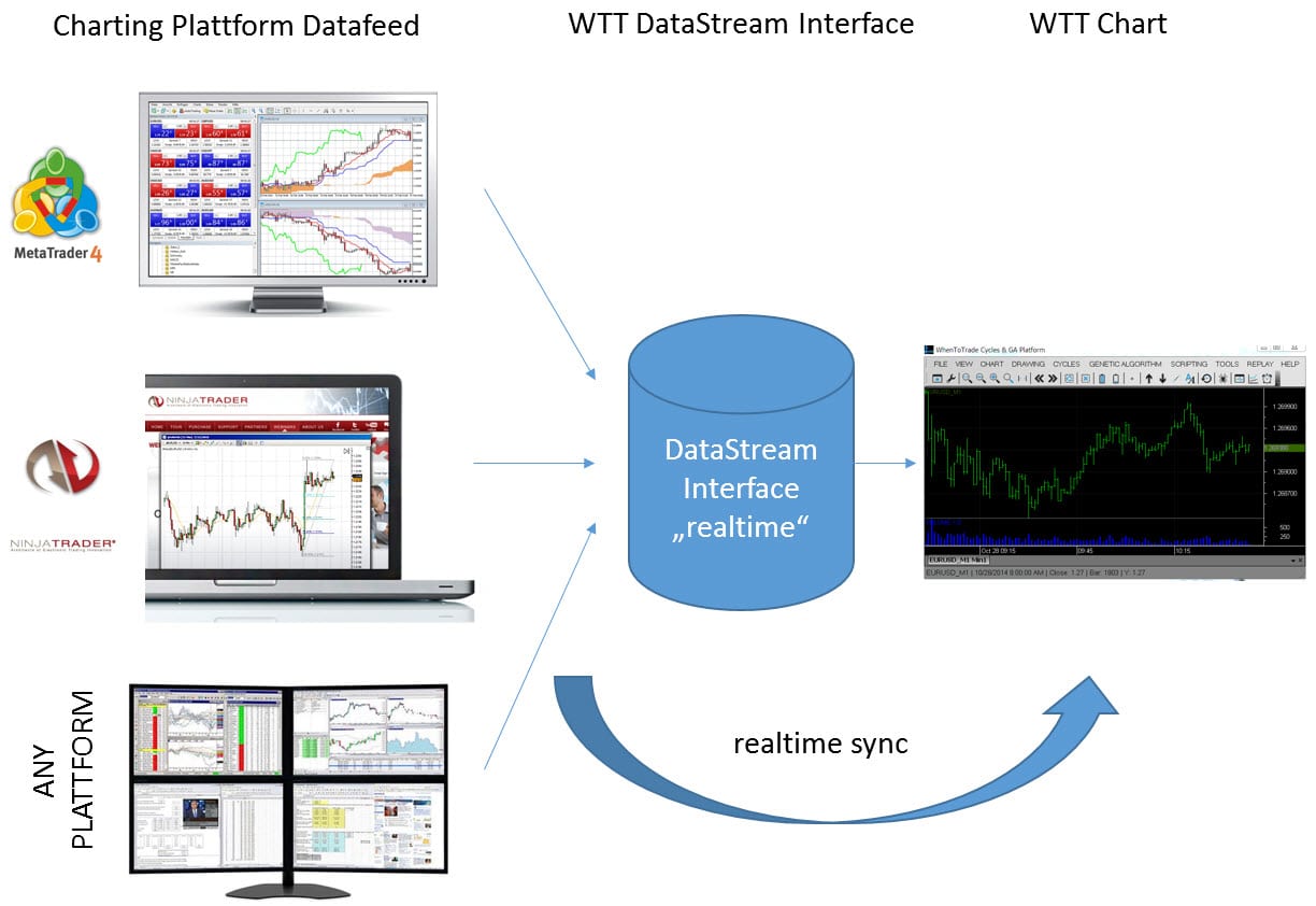 Datastream technologies