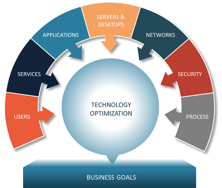 Optimal technology