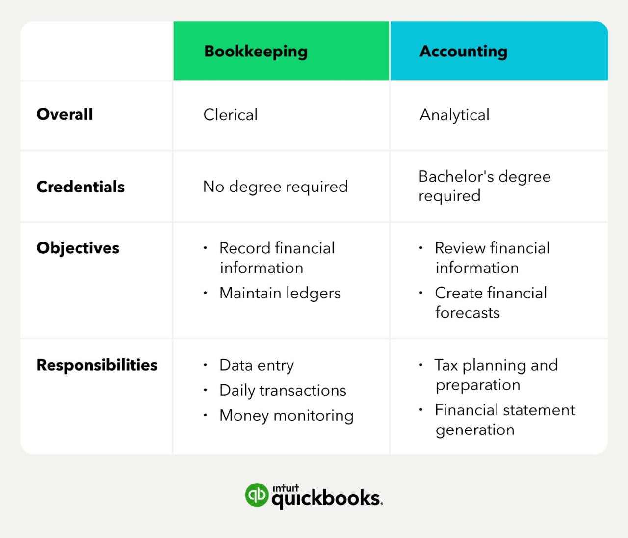 Accounting technology technician and bookkeeping