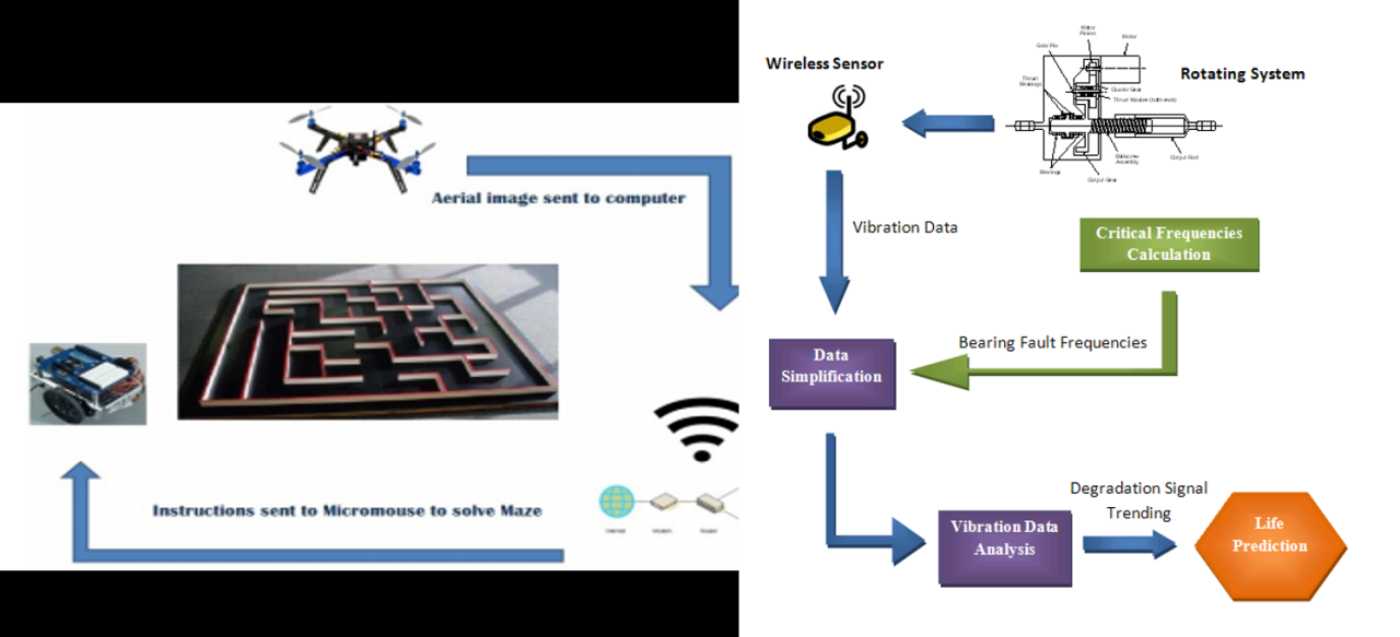 Dynamic control technologies