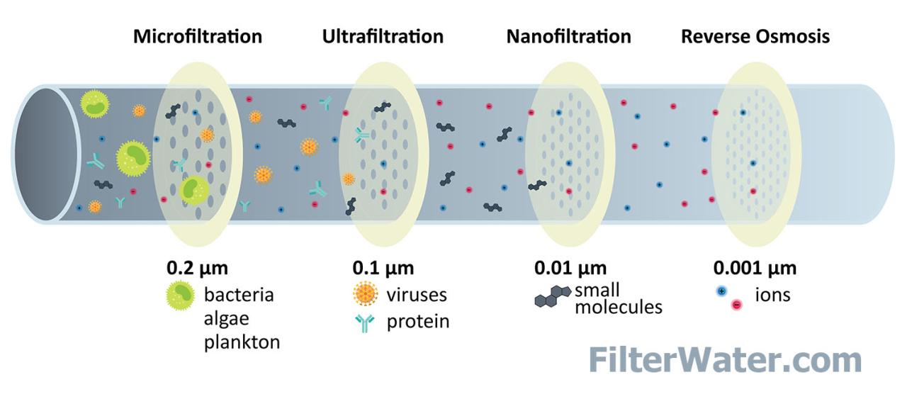 Filtration technology