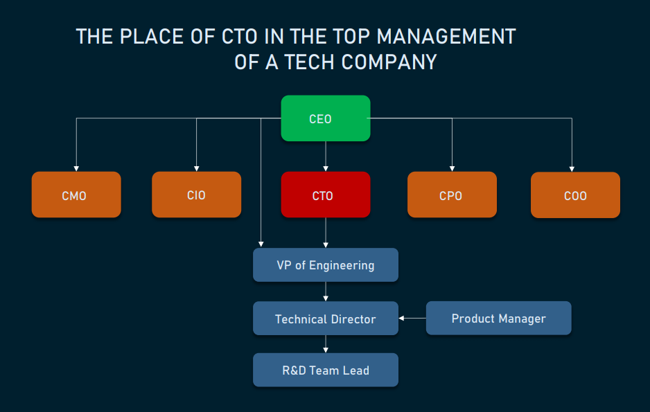 Deputy chief technology officer