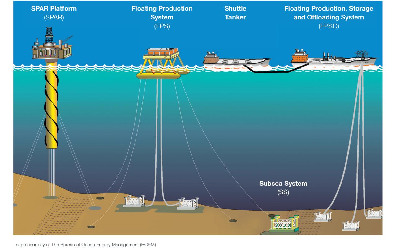 Deep offshore technology