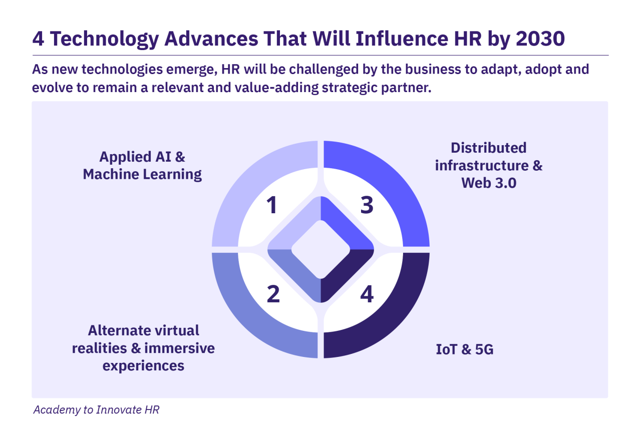 Advanced technology services human resources