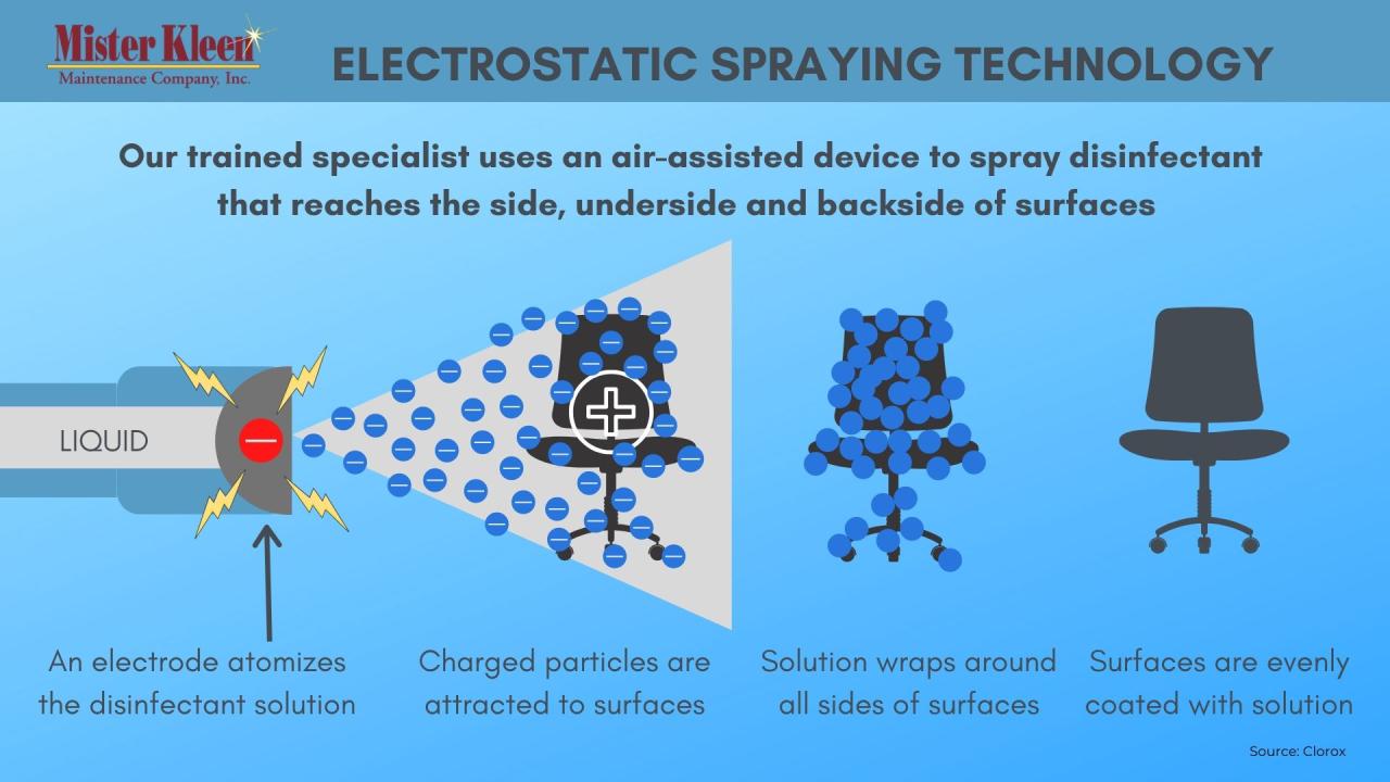 Electrostatic technology