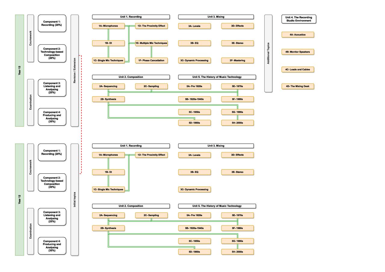 Music technology curriculum