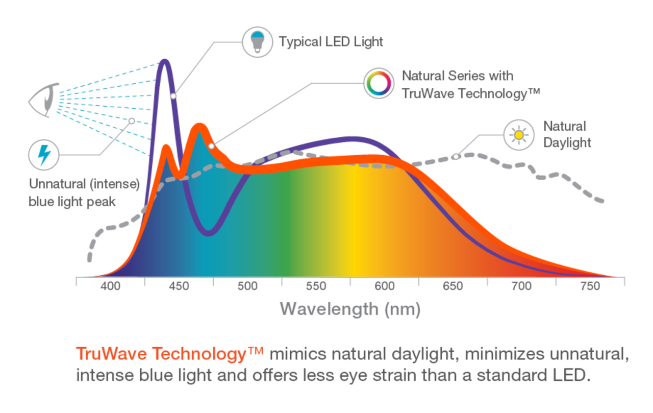 Truwave technology