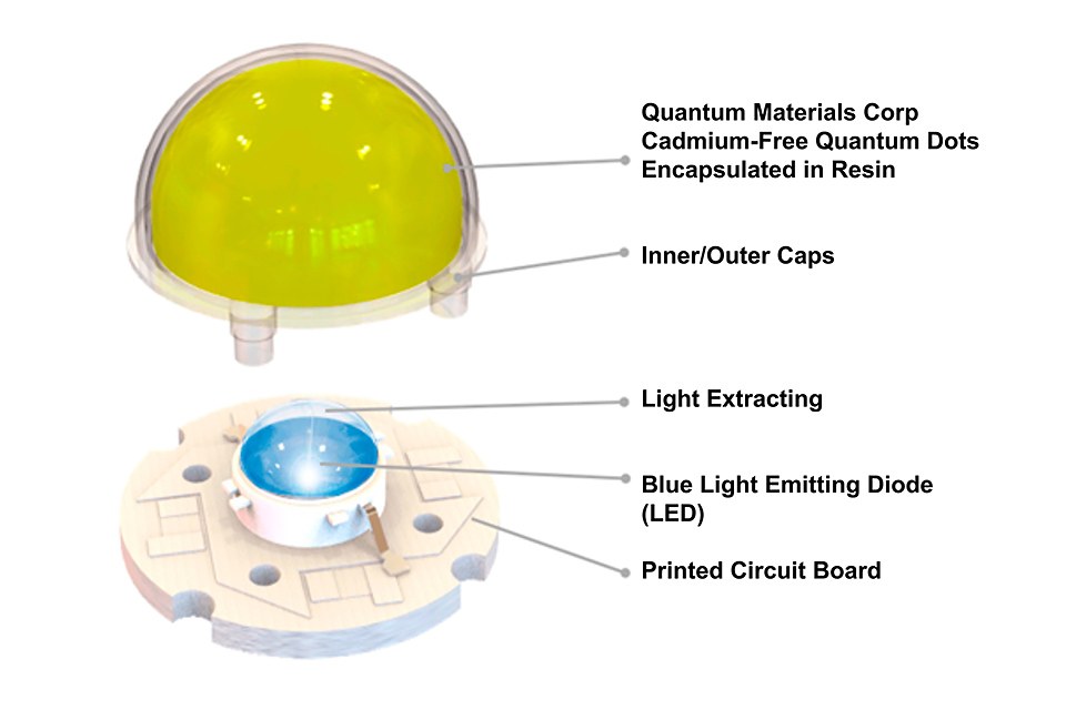 Quantum lighting technologies