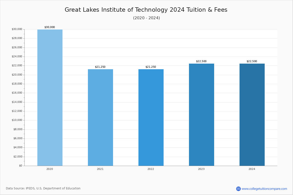 Great lakes institute of technology cost