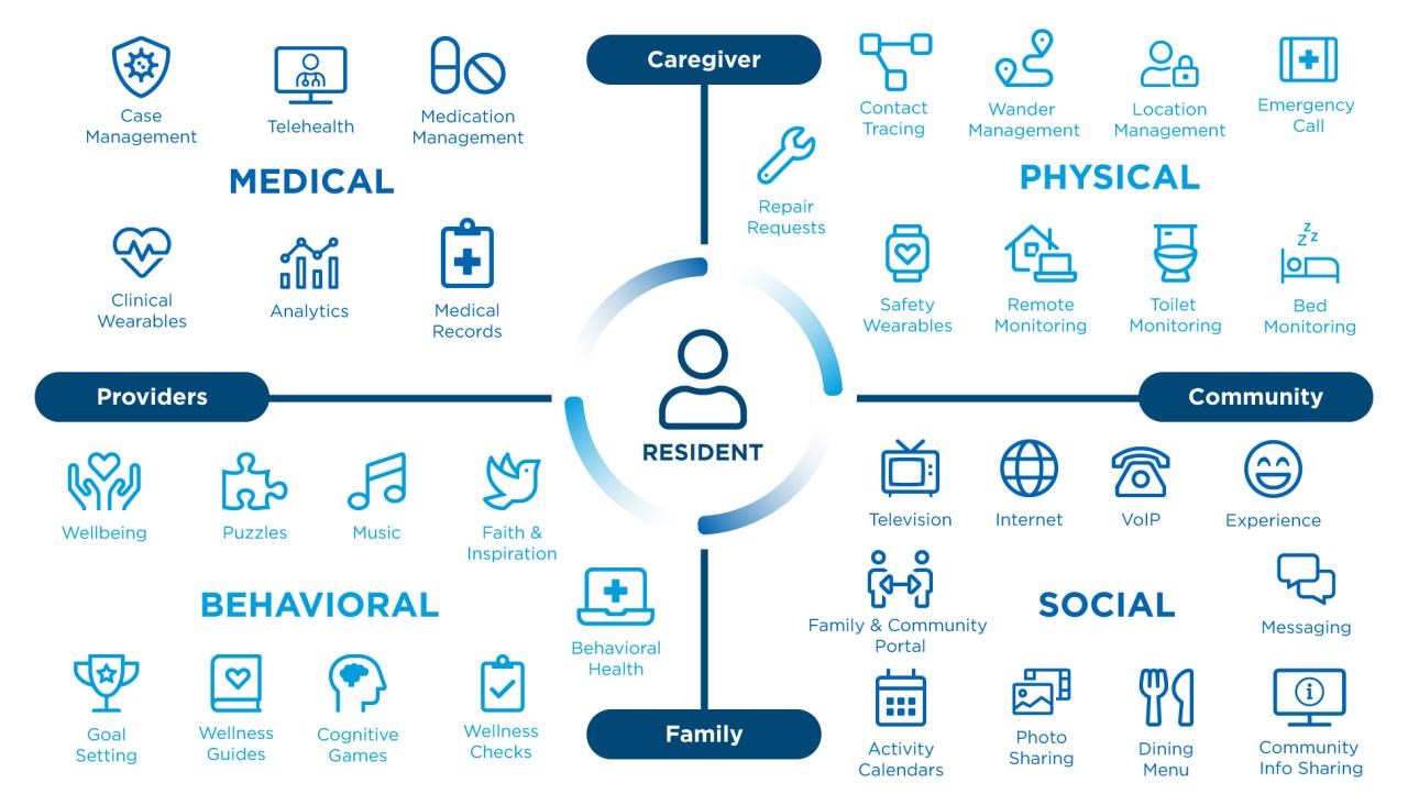 Senior living technology solutions