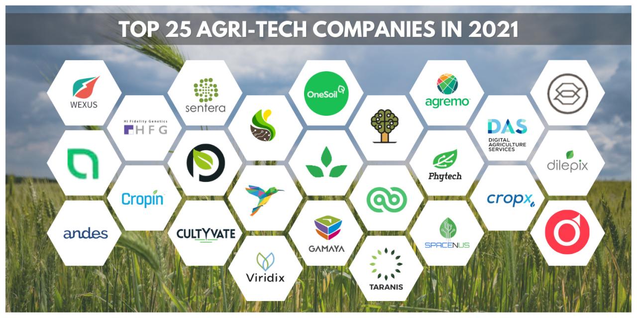 Agriculture technology companies