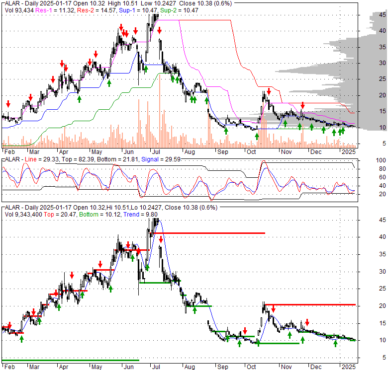 Alarum technologies stock prediction