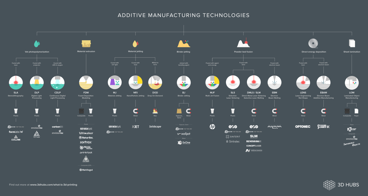 3d technologies