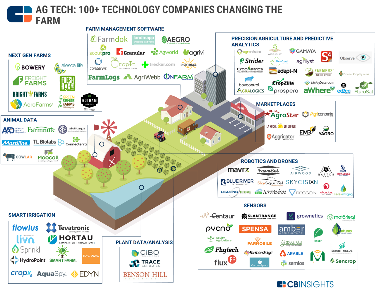 Agriculture technology companies