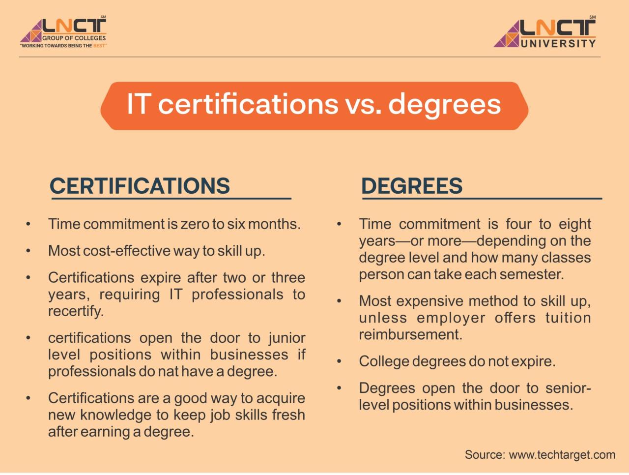 Certificate degree btech tech