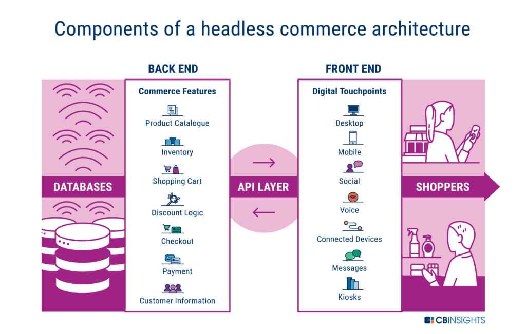 What is headless technology