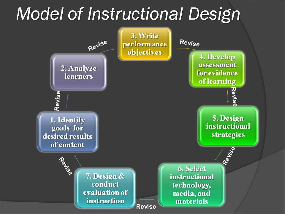 Instructional model learning theory strategies step designing education process technology each between field simple includes share teacher saved