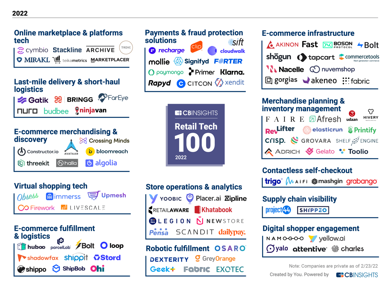 Retail technology companies