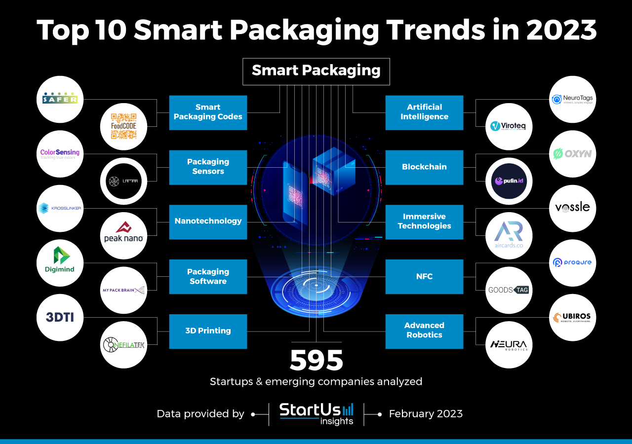 Smart packaging technology