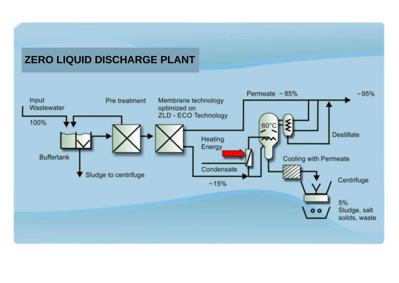 Zero liquid discharge technology