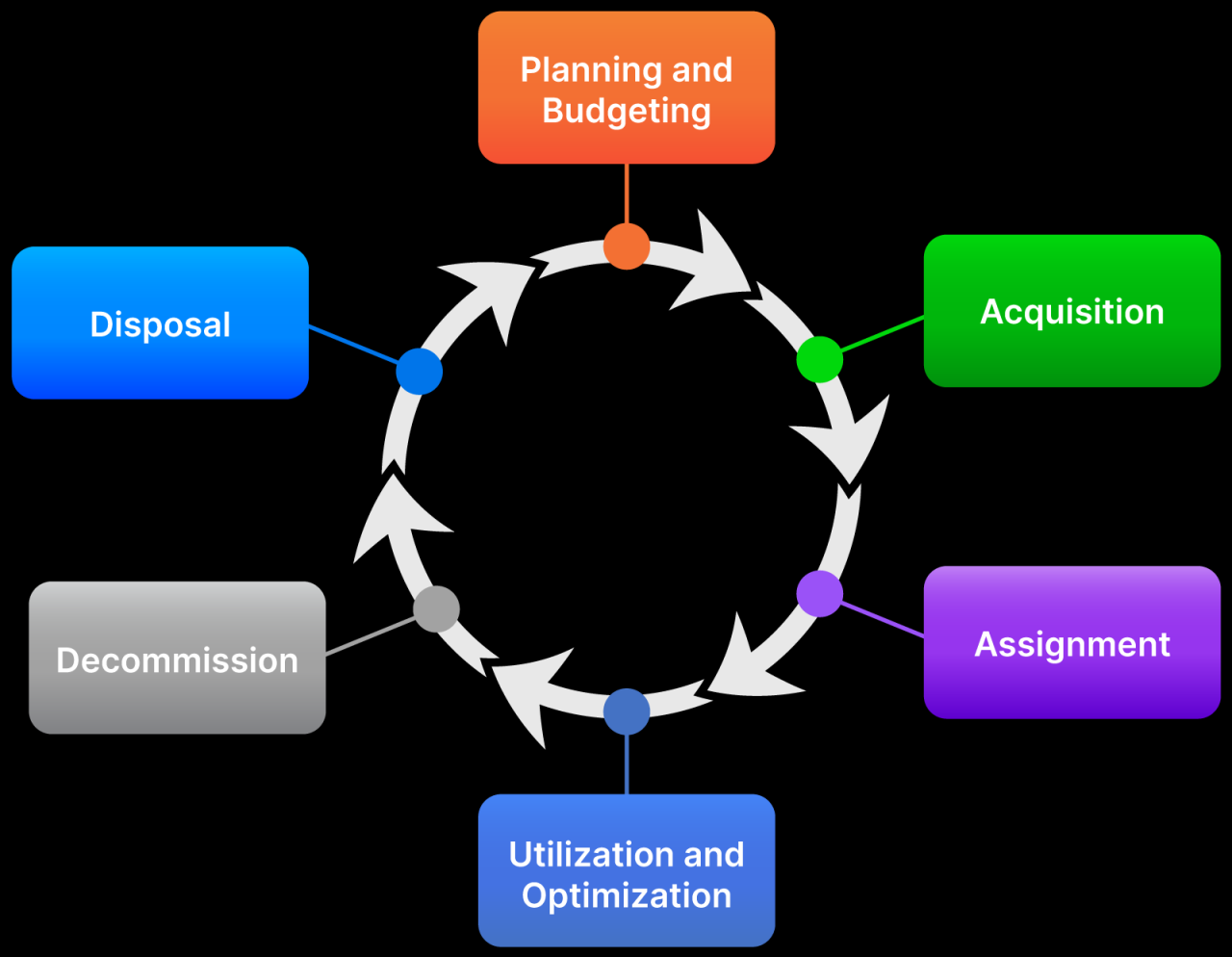 Information technology asset management best practices