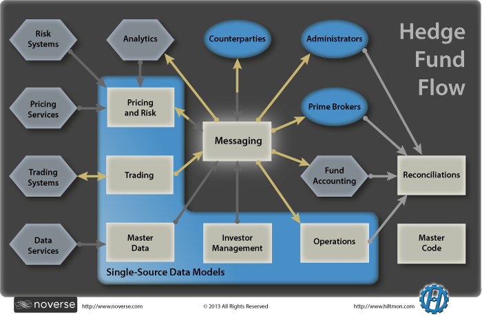 Hedge fund technology