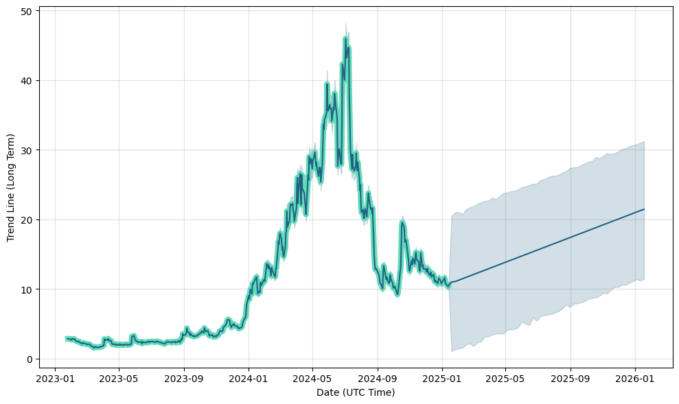 Alarum technologies stock prediction