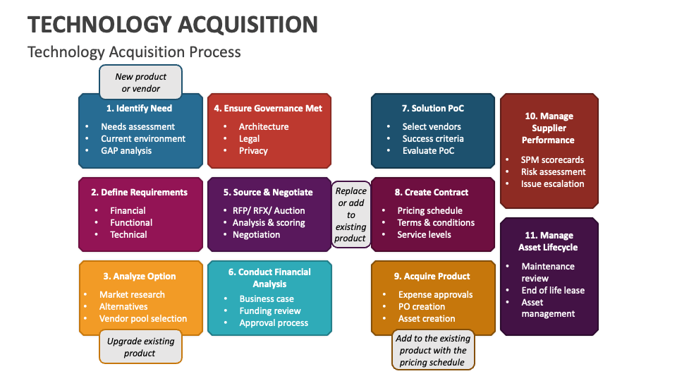 Technological acquisition