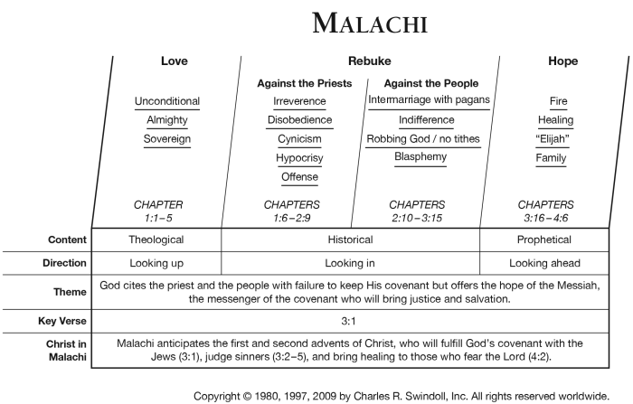 Book of Malachi Overview - Insight for Living Ministries