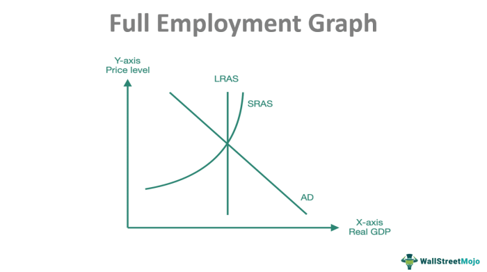 Full Employment - What Is It, Graph, Economics Examples Full Employment - What Is It, Graph, Economics Examples